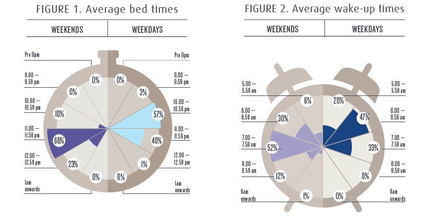 Best time to sleep at deals night